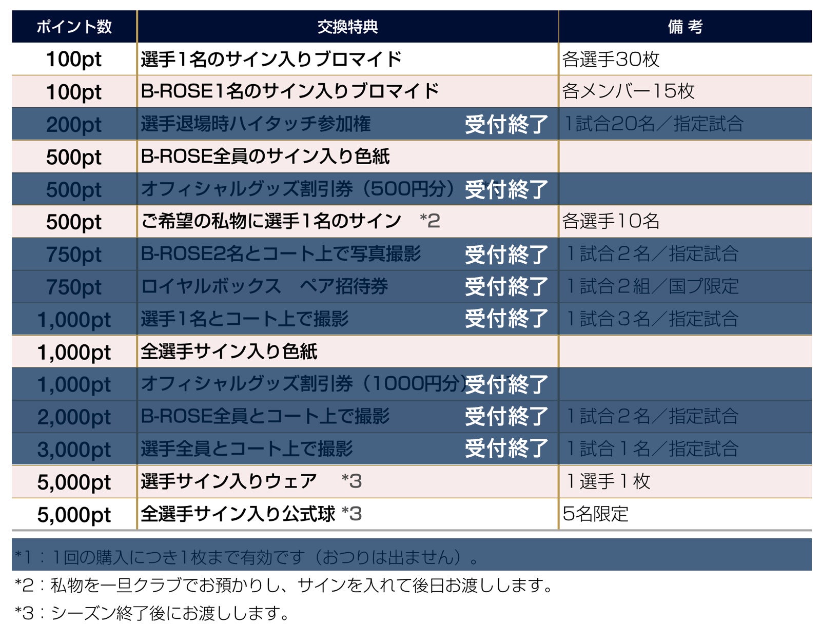 ポイント特典一覧表