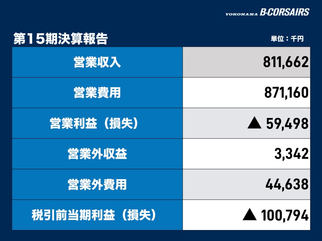 第15期決算報告