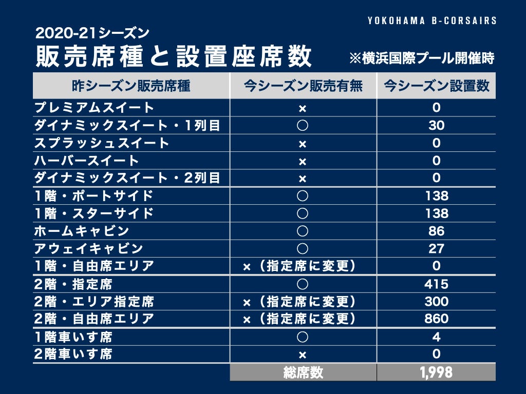販売席種および設置席数について